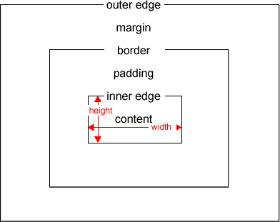 CSS Box Model