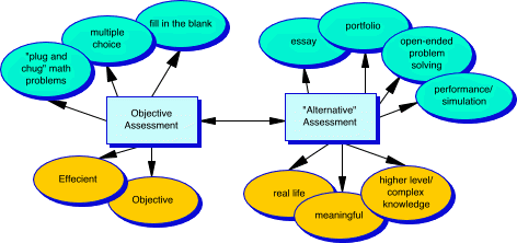 Figure comparing traditional and alternative assessment