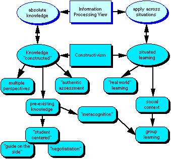 Constructivist Theory Diagram