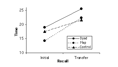 Figure of Recall as a Function of Time in Hall et al. 1996