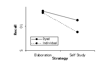 figure of recall as a function of strategy and study format for grade 10  wood et al.