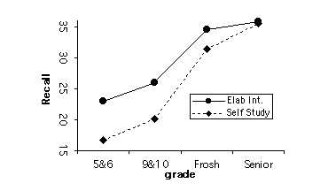 Figure of recall as a function of grade and strategy (Wood et al)