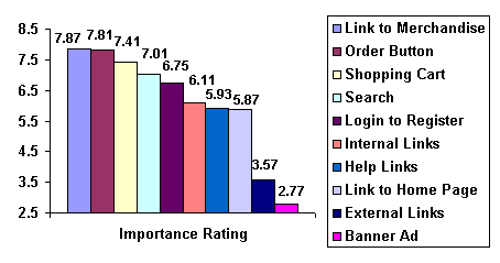 Importance Ratings