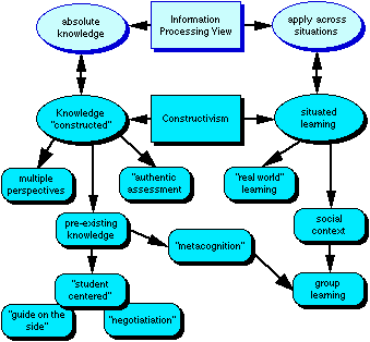 Contructive Learning Constructivist Theory by Richard Hall