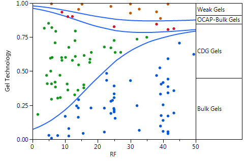 EOR Data Analysis, Knowledge Discovery