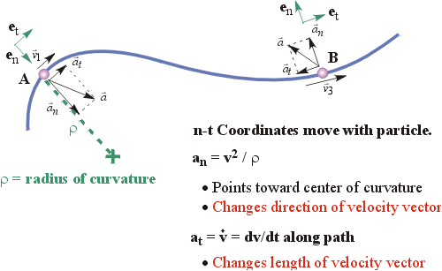 curvilinear-motion