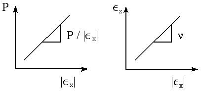 E Modulus Graph Lecture Notes
