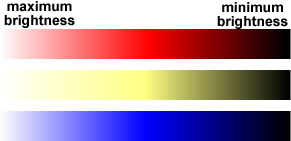 Illlustration of changed in brightness with red, yellow, and blue