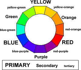 Color wheel with primary, secondary, and tertiary colors labeled
