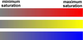 illustration of changes in saturation with red, yellow, and blue